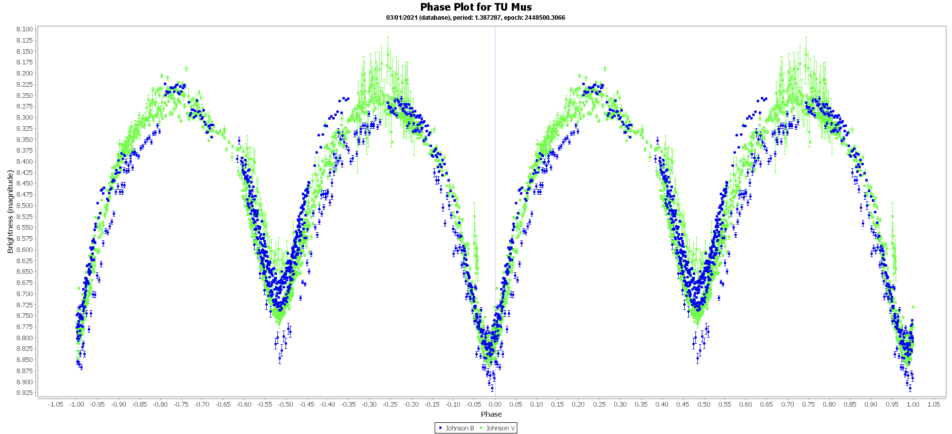 Phase plot of eclipsing binary TU Mus